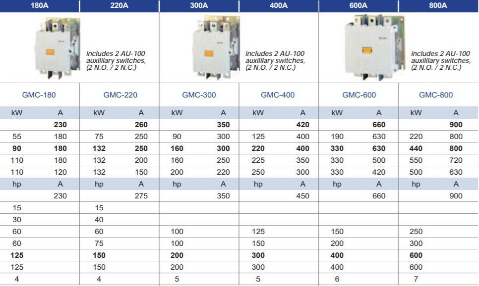 Gmc-22 AC Contactor, ISO9001 Passed High Quality AC Contactor, CE Proved AC Contactor
