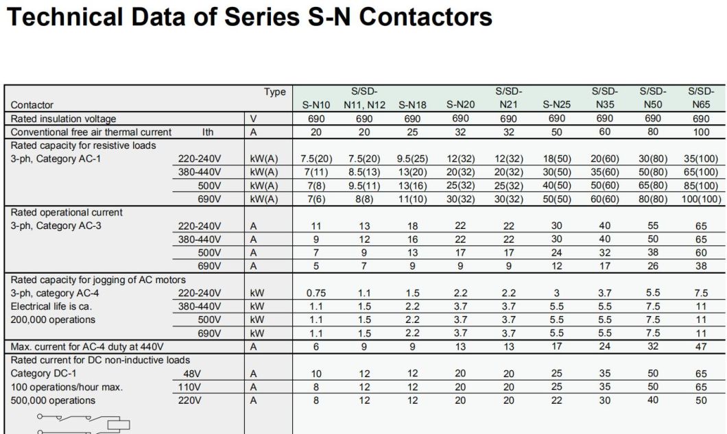 S-N95 AC Contactor, ISO9001 Passed High Quality AC Contactor, CE Proved AC Contactor