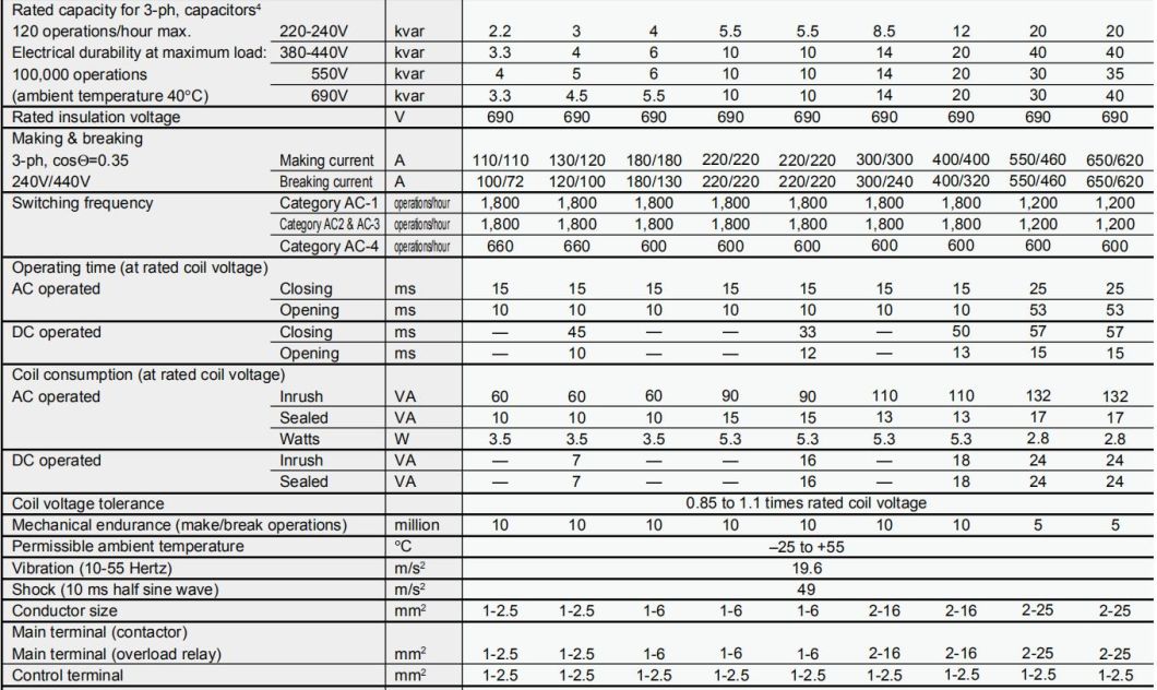 S-N80 AC Contactor, ISO9001 Passed High Quality AC Contactor, CE Proved AC Contactor