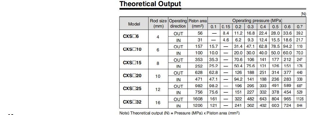 Cxsm32-10/20/30/40/50/60/70/75/100/125/150/175/200/250/300 Stroke Dual Rod Cylinder, Compact, Slide Bearing, Cxsjm Compact Cylinder, Pneumatic Compact Cylinder
