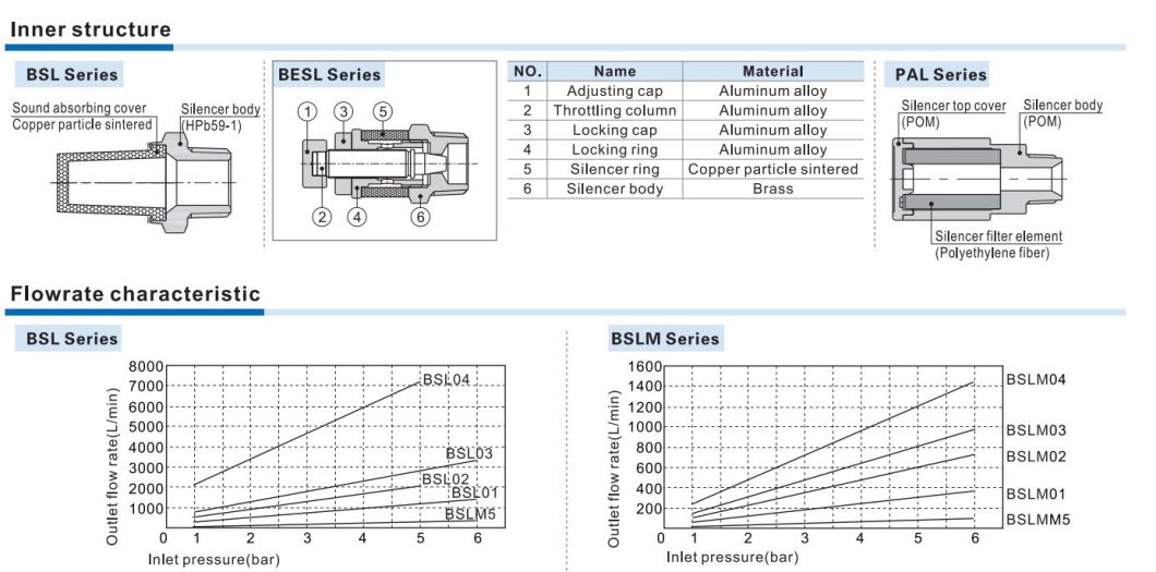 Slm-M5; Slm-1/8; Slm-1/4; Slm-3/4; Slm -1/2; Slm- 3/4; Slm-G1 Silencer; Dustproof Exhaust Muffler Filter; Pneumatic Muffler; Pneumatic Sliencer